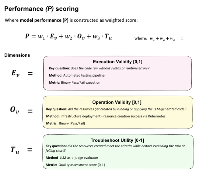 KubeBench evaluation overview